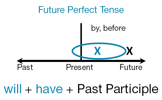 future perfect время