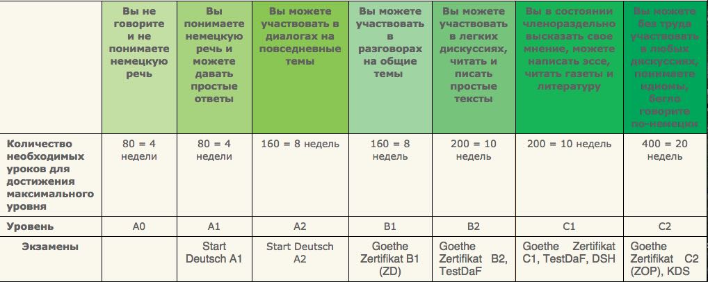 немецкий язык с1 уровень