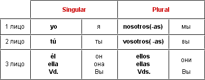 Личные местоимения в испанском