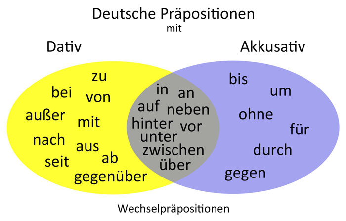 немецкие предлоги с падежами