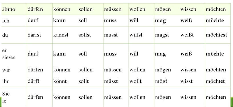 спряжение модальных глаголов немецкий