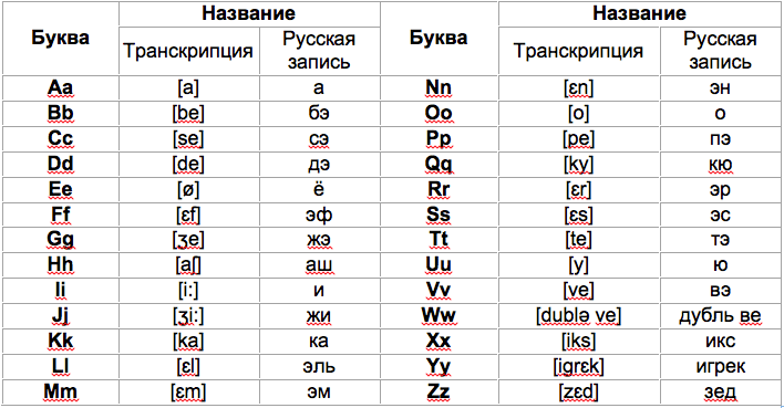 немецкий алфавит с произношением