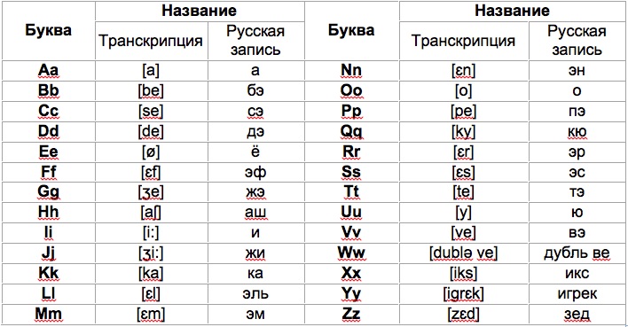 французский алфавит с произношением