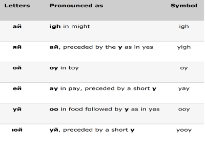 Russian pronunciation