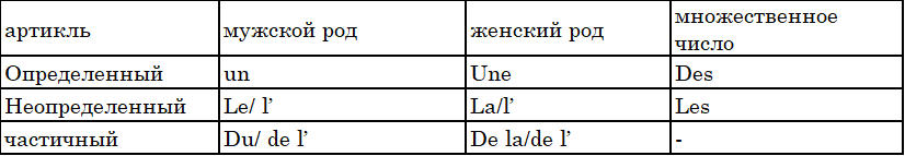 артикли во французском языке