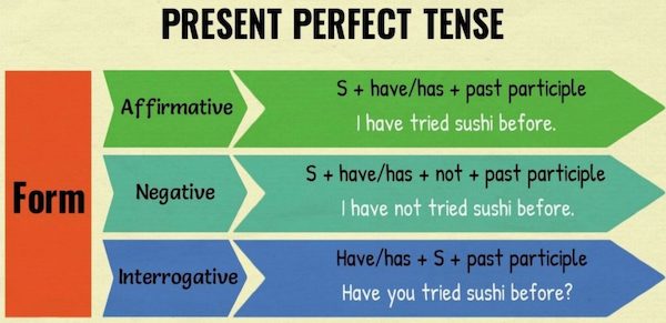 present perfect правила