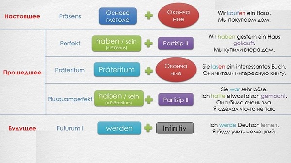времена в немецком языке таблица