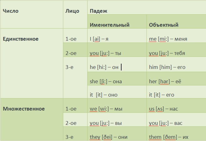 склонение местоимений