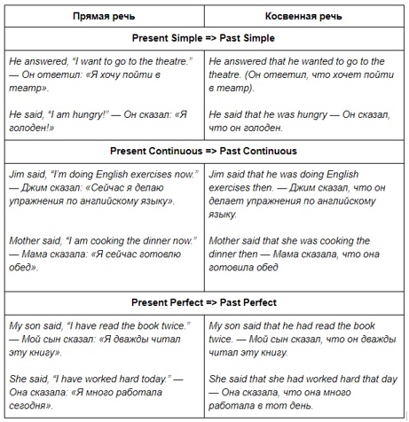 косвенная речь в английском языке