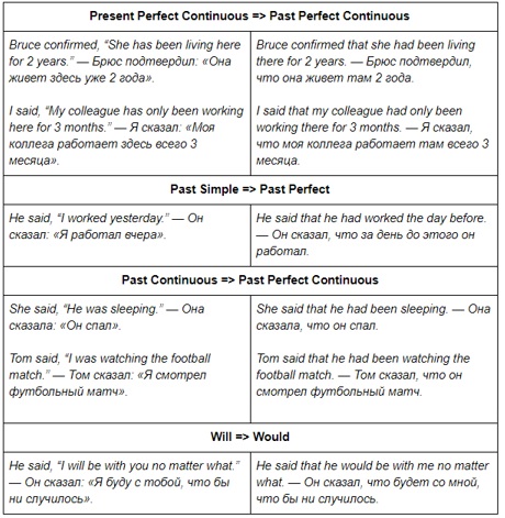 косвенная речь в английском таблица