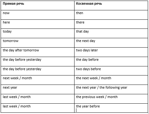 косвенная речь в английском языке правило